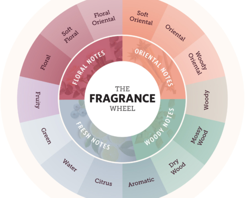 fragrance wheel