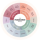 fragrance wheel